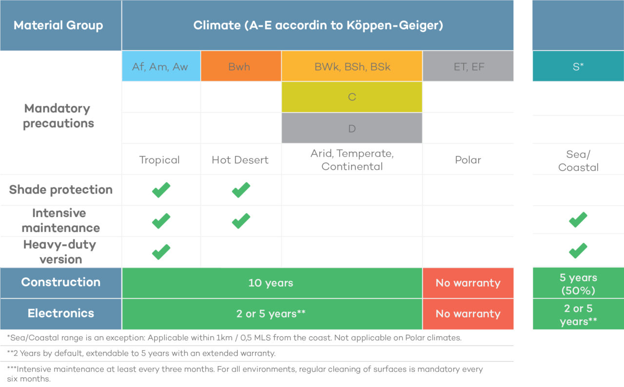 Our climate warranty chart
