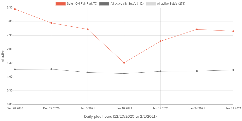 Daily play hours Old Fair Park Sutu | 12-20-2020 to 02-02-2021