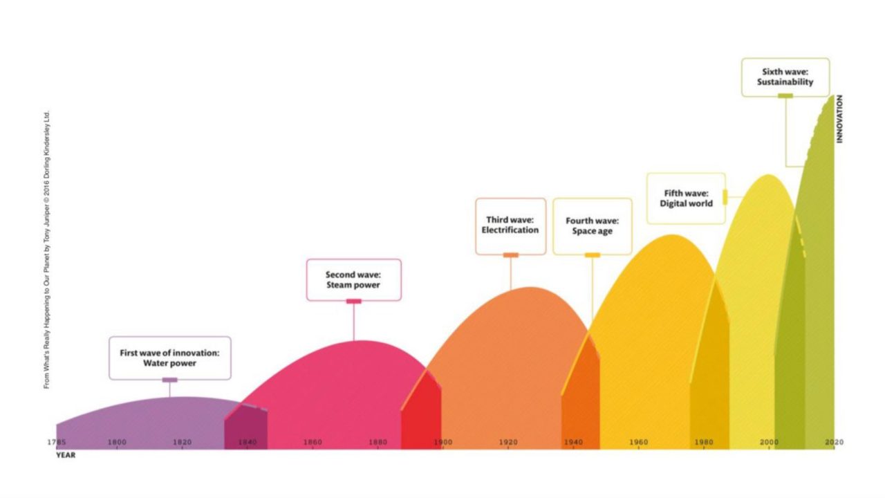 Six waves of innovation