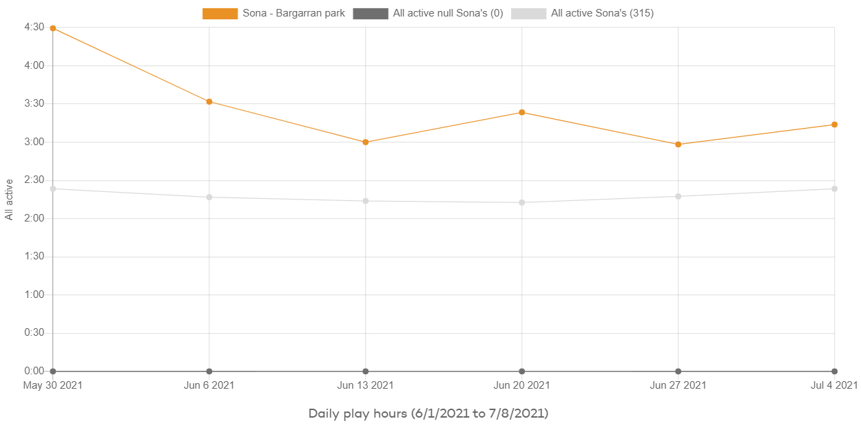 Daily play hours - Sona Bargarran Park