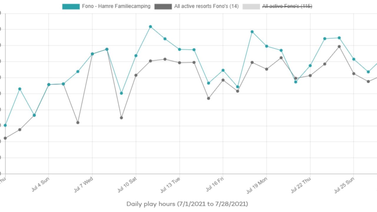 Yalp Fono statistics Daily Play hours 07/01/2021 - 07/28/2021 | Hamre Familiecamping