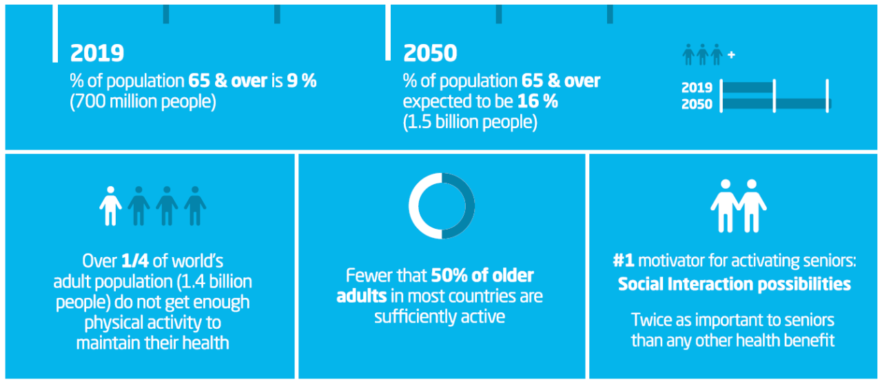  Source: The ENJOY Project: Usage and Factors to Support Adherence and Physical Activity Participation