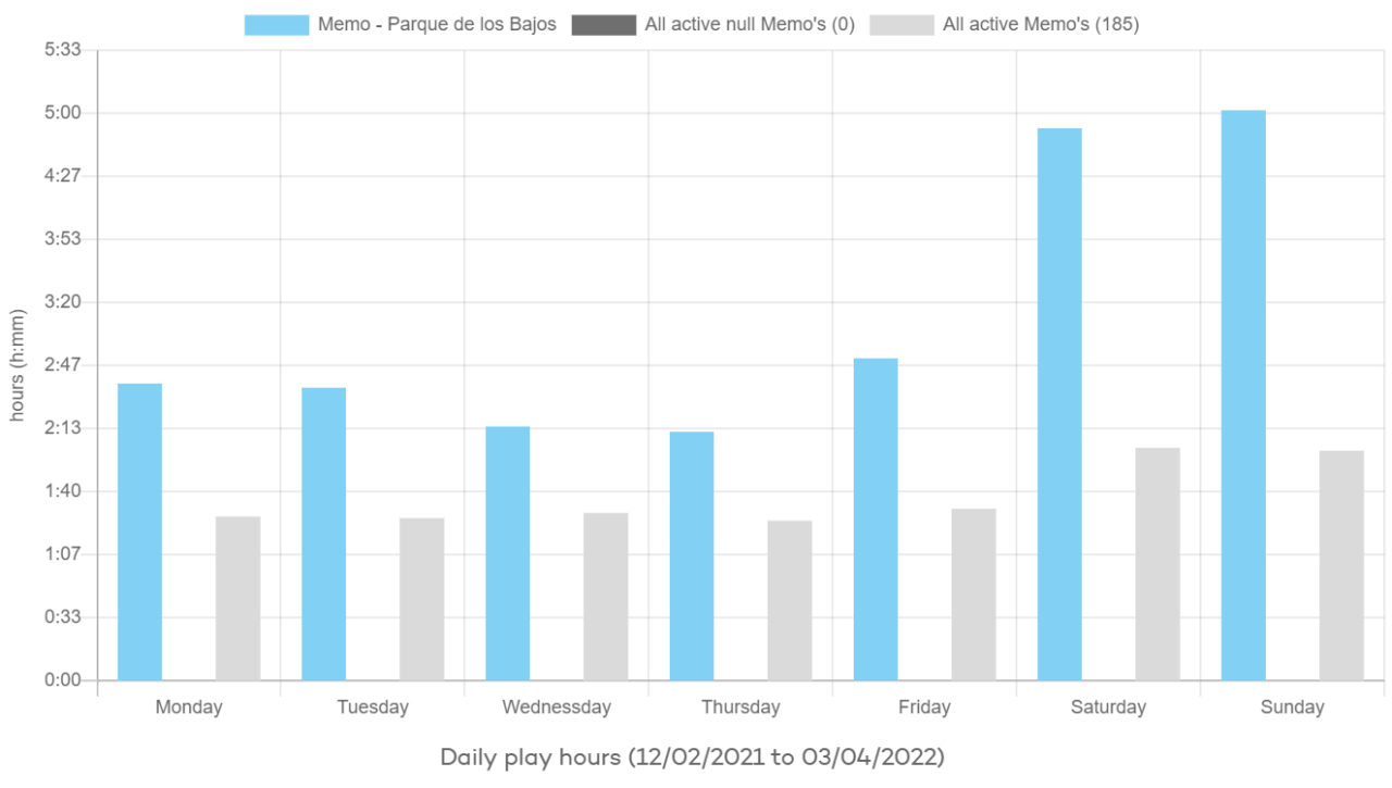 Daily Play Hours - Parque de los Bajos