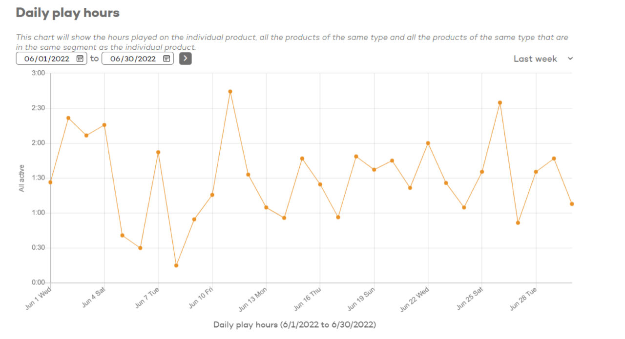 Daily play hours in June 2022