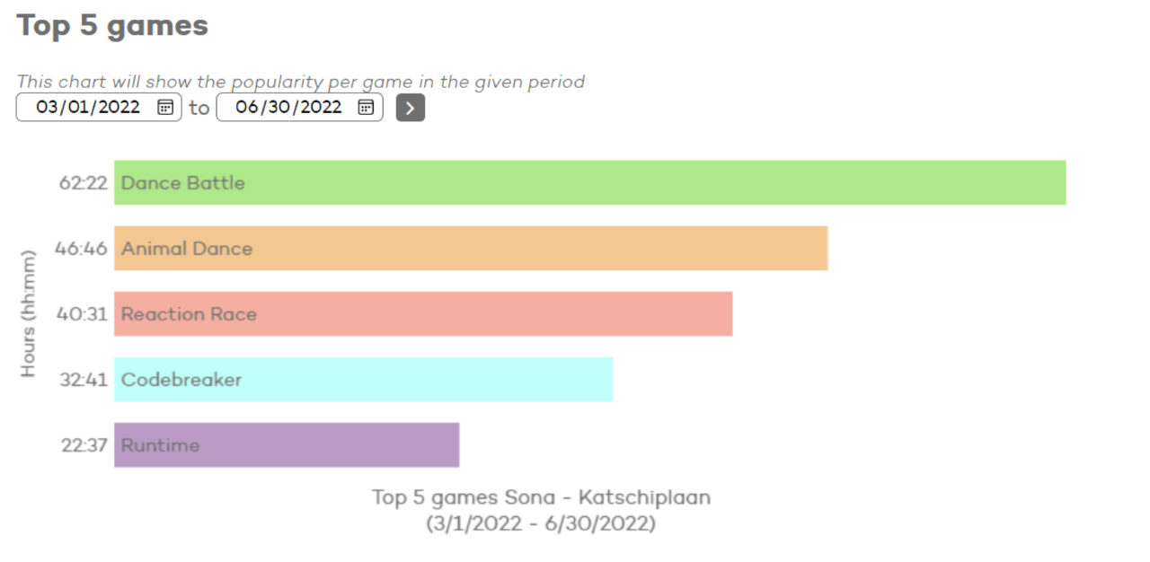 Top 5 games played at Katschiplaan